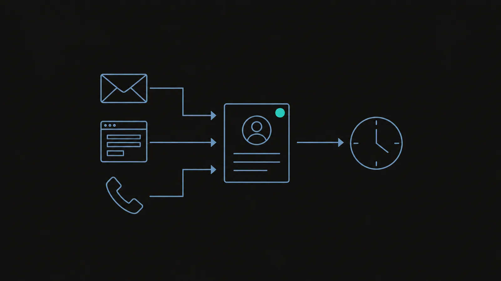 Schéma d’un CRM mis à jour automatiquement : un e-mail, un formulaire et un appel alimentent une fiche contact, une horloge marque le suivi.